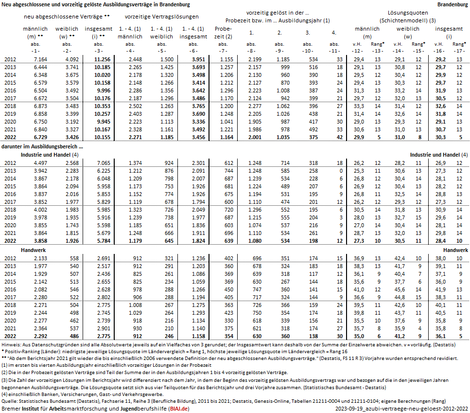 2023 09 19 ausbildungsvertraege neu abgeschlossen vorzeitig geloest 2012 2022 bb biaj datenblatt