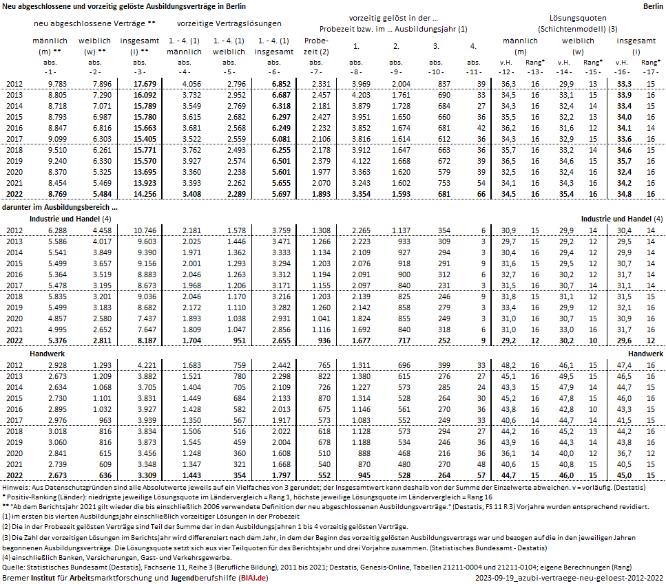 2023 09 19 ausbildungsvertraege neu abgeschlossen vorzeitig geloest 2012 2022 be biaj datenblatt