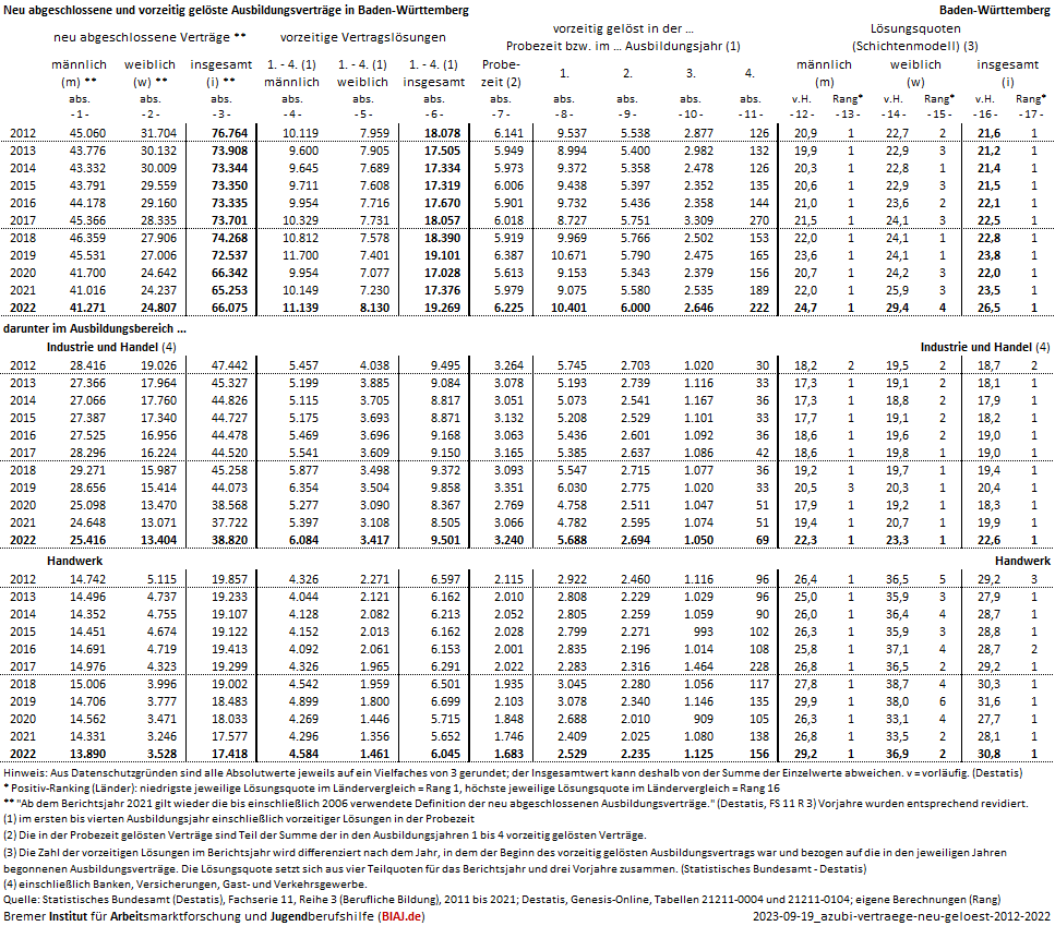 2023 09 19 ausbildungsvertraege neu abgeschlossen vorzeitig geloest 2012 2022 bw biaj datenblatt