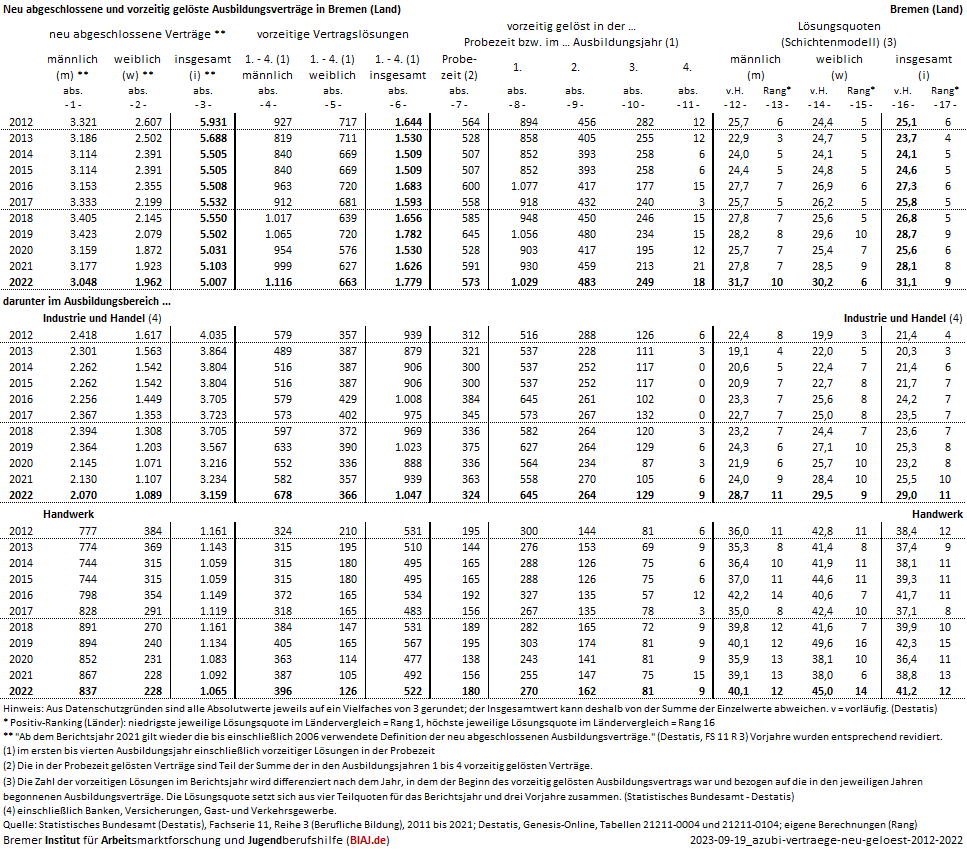 2023 09 19 ausbildungsvertraege neu abgeschlossen vorzeitig geloest 2012 2022 hb biaj datenblatt