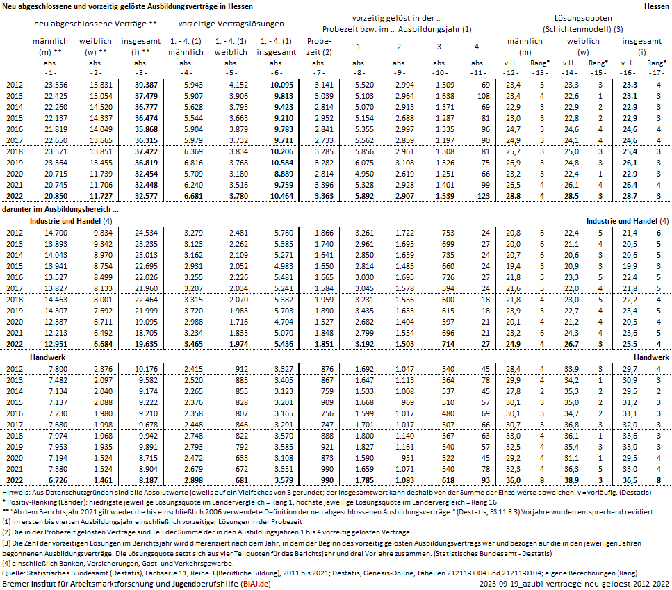 2023 09 19 ausbildungsvertraege neu abgeschlossen vorzeitig geloest 2012 2022 he biaj datenblatt