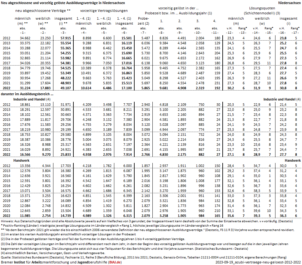 2023 09 19 ausbildungsvertraege neu abgeschlossen vorzeitig geloest 2012 2022 ni biaj datenblatt