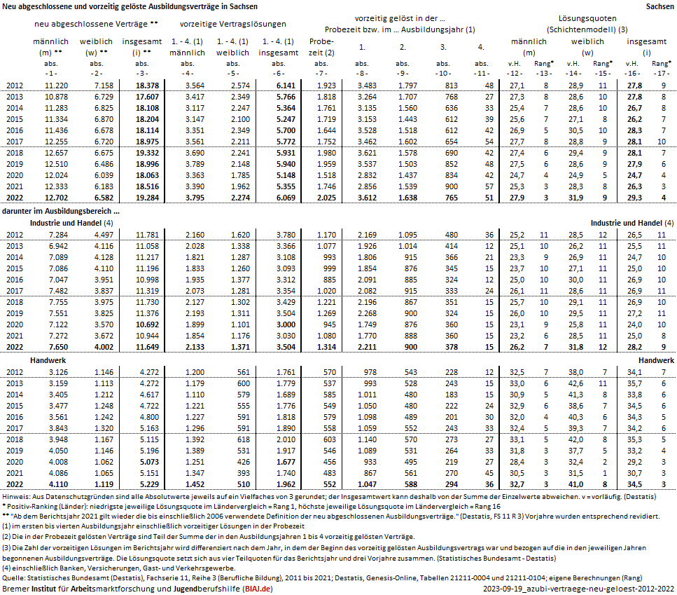 2023 09 19 ausbildungsvertraege neu abgeschlossen vorzeitig geloest 2012 2022 sn biaj datenblatt