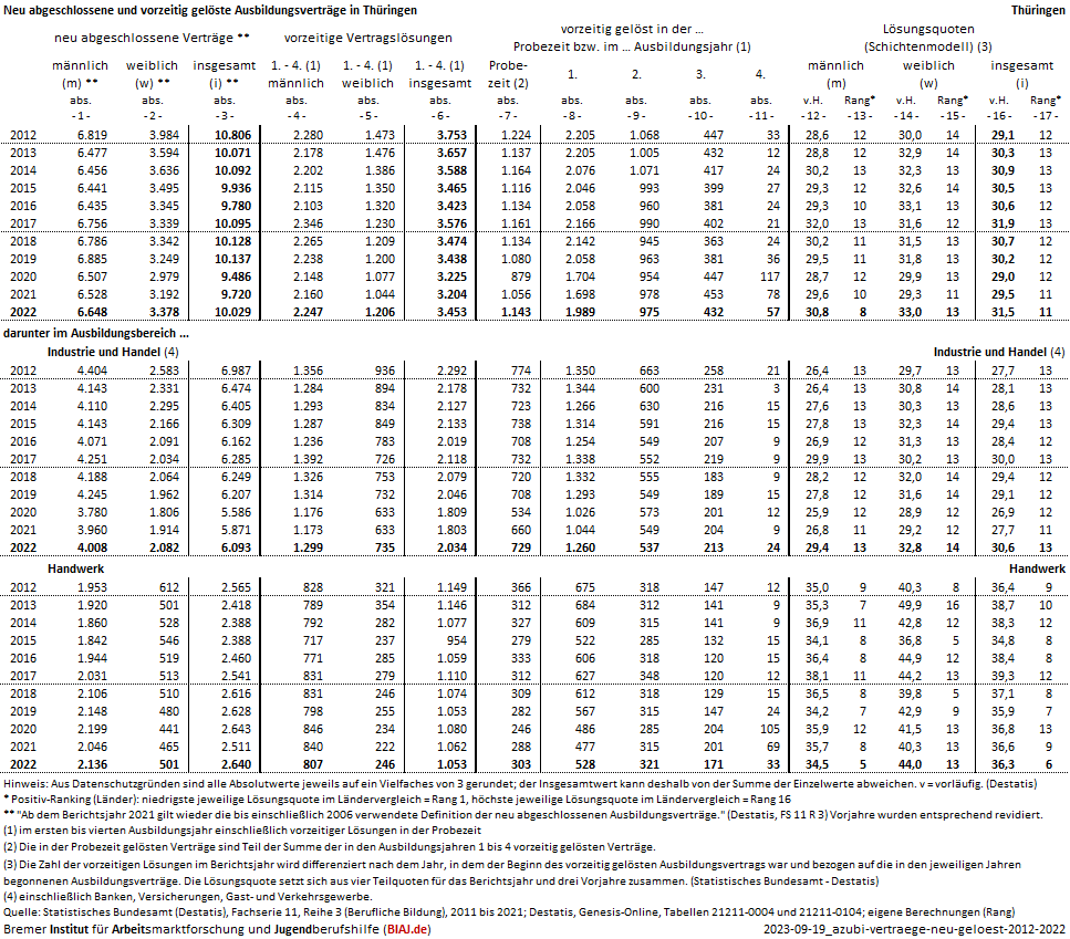 2023 09 19 ausbildungsvertraege neu abgeschlossen vorzeitig geloest 2012 2022 th biaj datenblatt