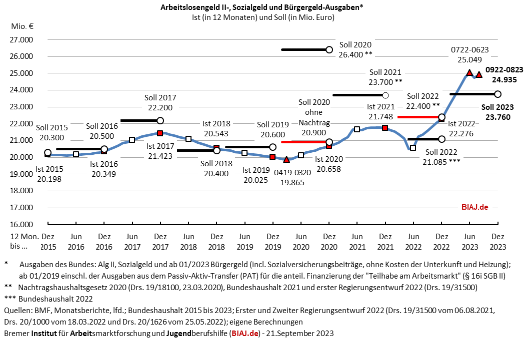 2023 09 21 alg2 sozialgeld buergergeld ausgaben 2015 bis 082023