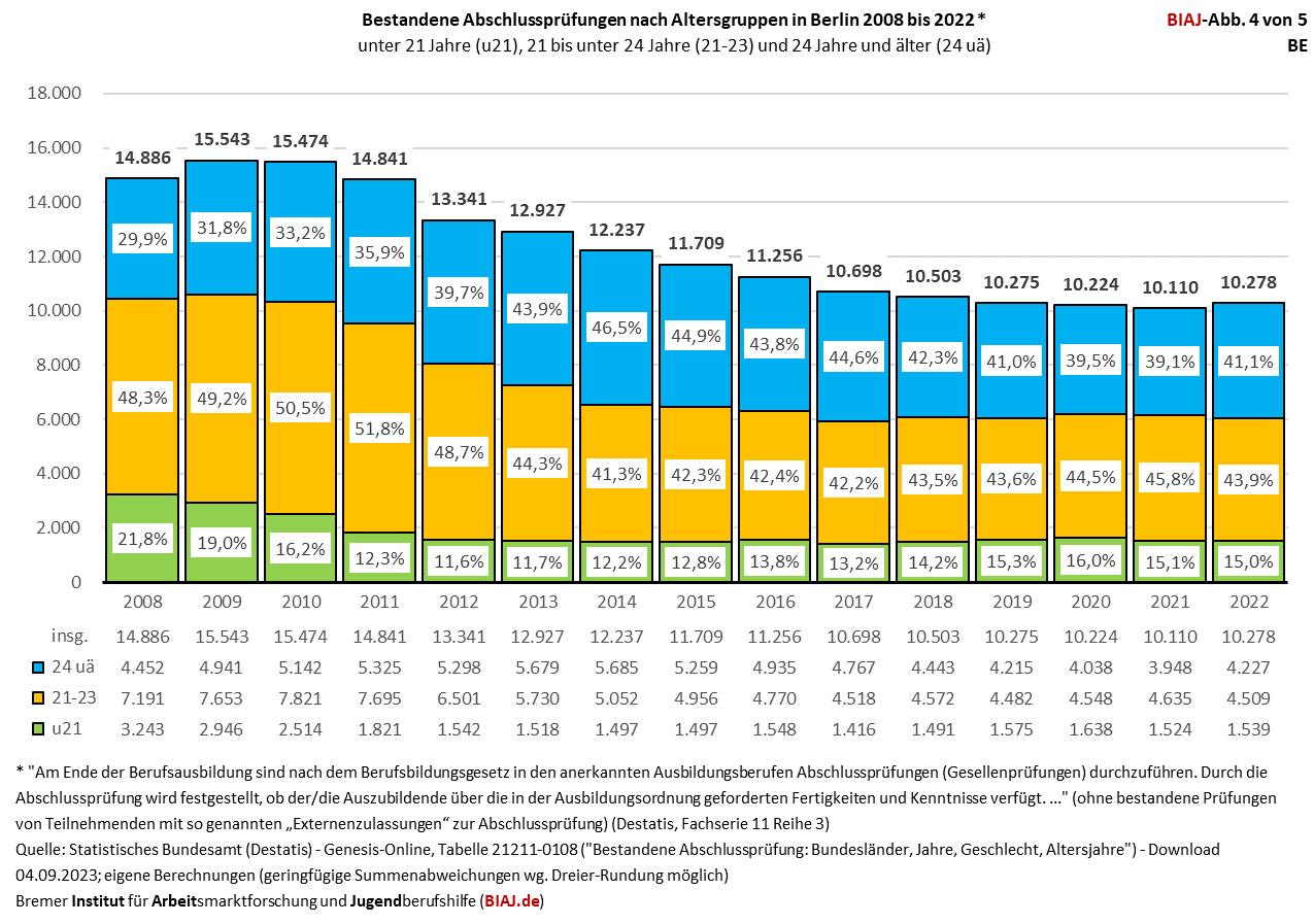 2023 10 02 bestandene abschlusspruefungen be 2008 2022