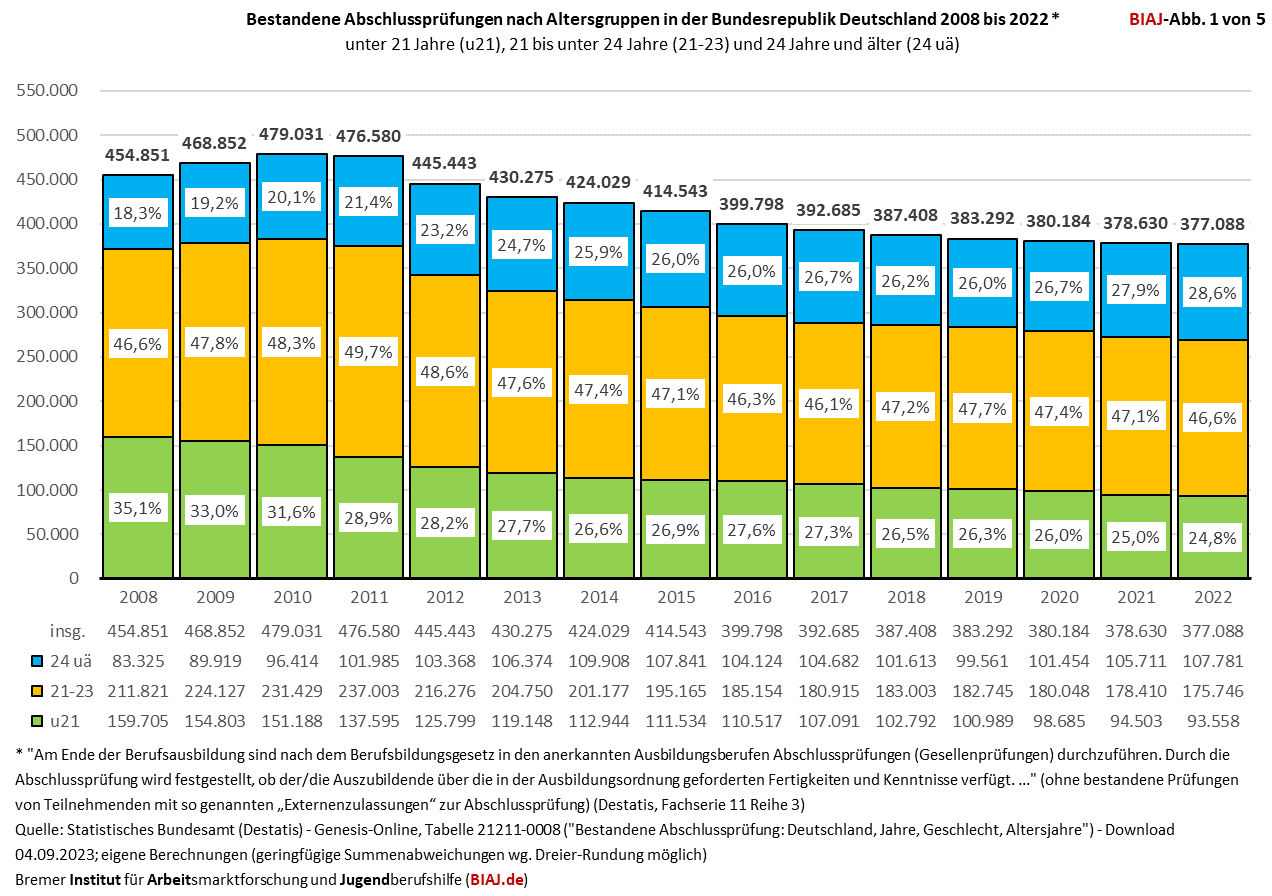 2023 10 02 bestandene abschlusspruefungen de 2008 2022