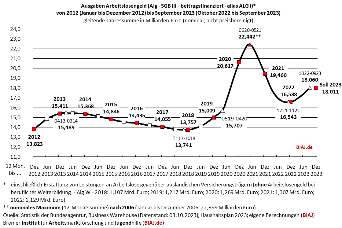 2023 10 05 sgb3 alg ausgaben 2012 bis 092023 biaj abb