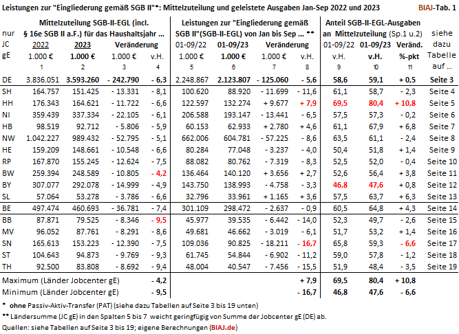2023 10 06 biaj tab 1 aus sgb2 ausgaben leistungen eingliederung egt 01 09 2022 2023
