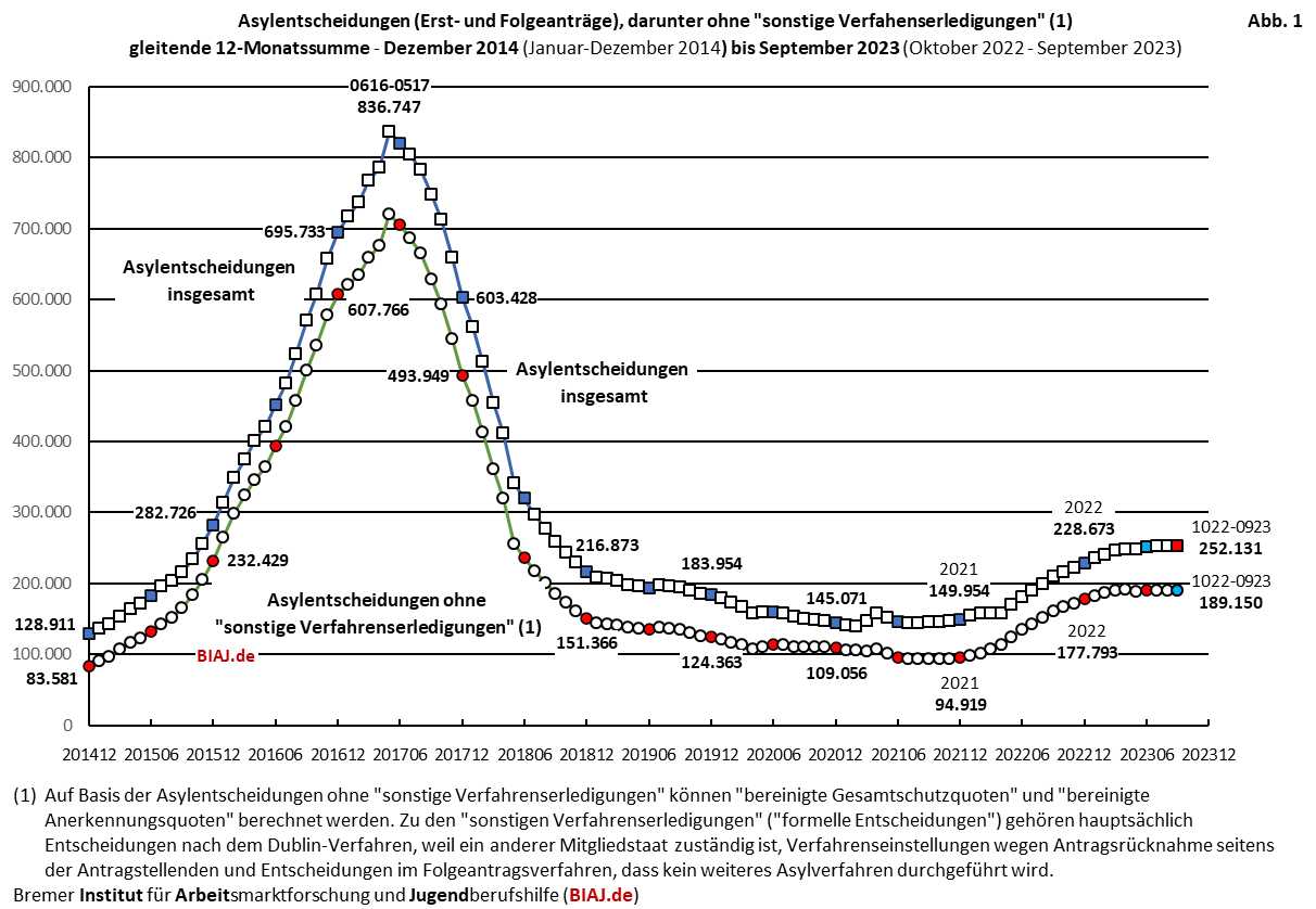 2023 10 10 biaj abb 1 aus bamf asyl entscheidungen 2014 bis 092023