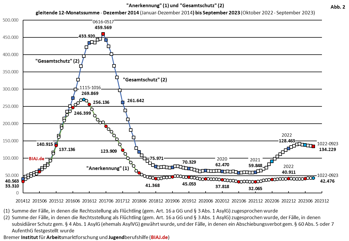 2023 10 10 biaj abb 2 aus bamf asyl entscheidungen 2014 bis 092023
