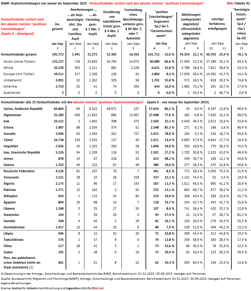 2023 10 12 biaj tabelle a2 asylentscheidungen hkl sort nach positiven entscheidungen jan sep 2023