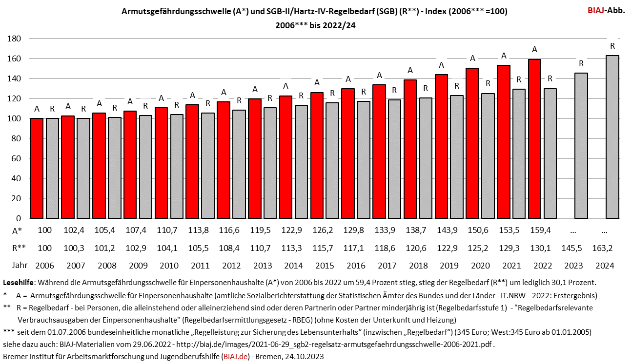 2023 10 24 armutsgefaehrdungsschwelle regelbedarf 2006 2022 2024 index 2006 100 biaj abb