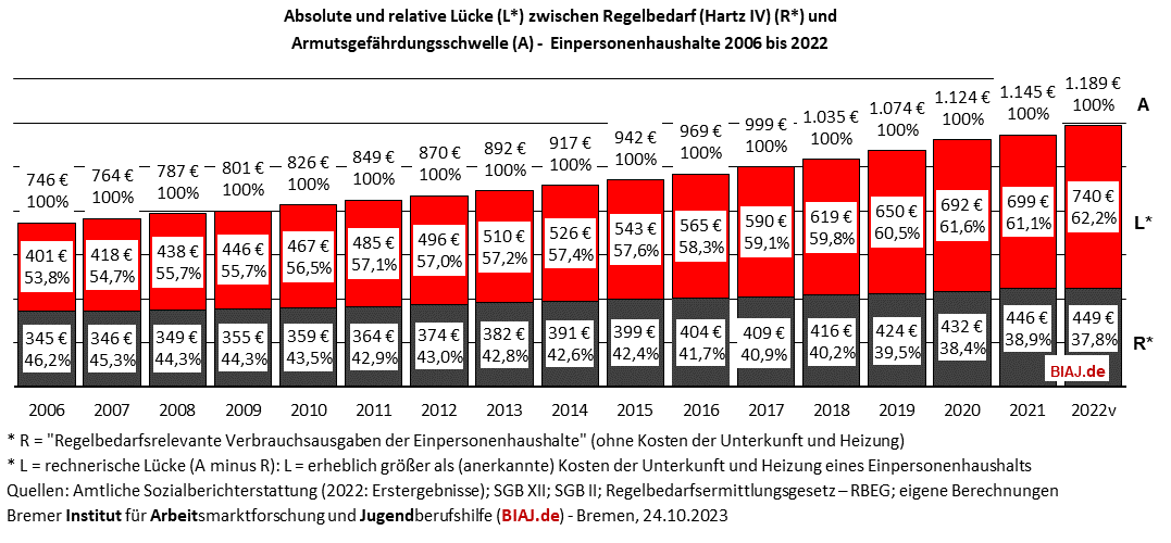 2023 10 24 luecke zwischen hartz iv regelbedarf und armutsgefaehrdungsschwelle 2006 2022 biaj abbildung