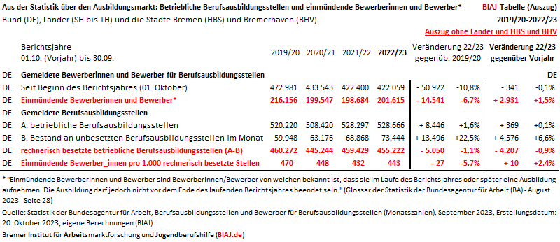 2023 11 03 aus der statistik ueber den ausbildungsmarkt september 2023 auszug biaj tabelle