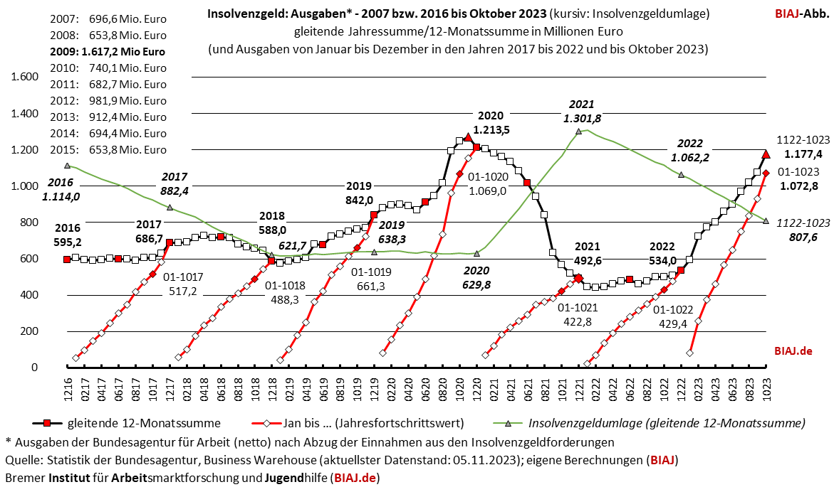 2023 11 07 insolvenzgeld ausgaben gjs 2016 102023 biaj abb
