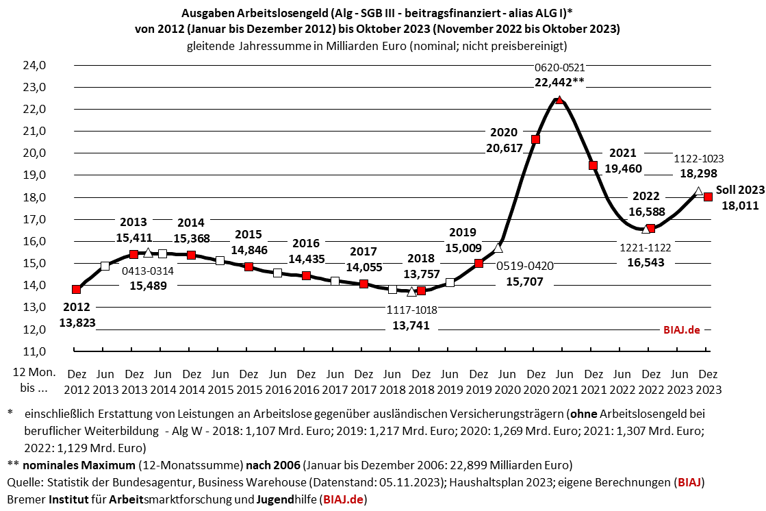 2023 11 07 sgb3 alg ausgaben 2012 bis 102023 biaj abb