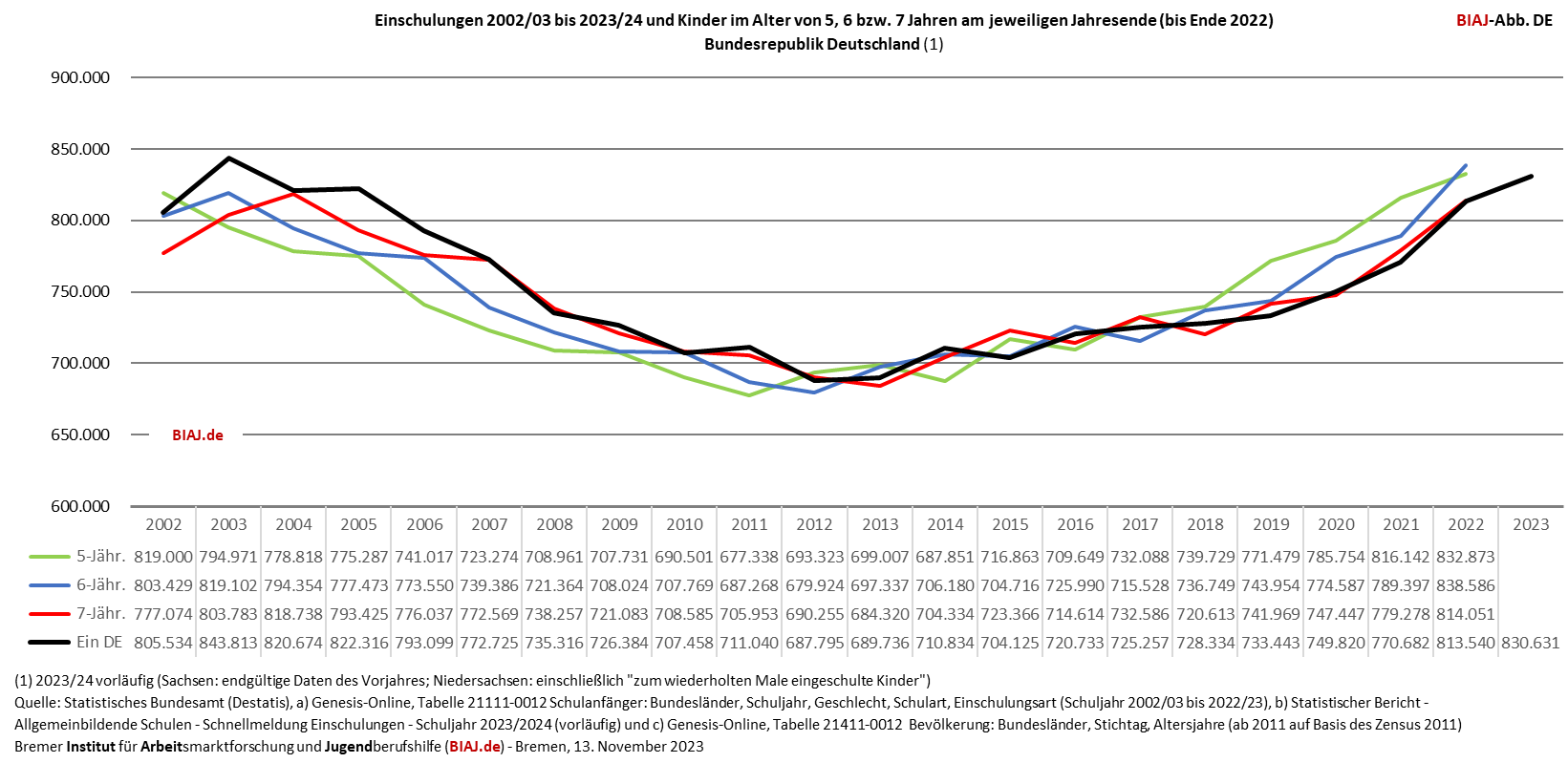 2023 11 13 einschulungen bundesrepublik deutschland 2002 2023