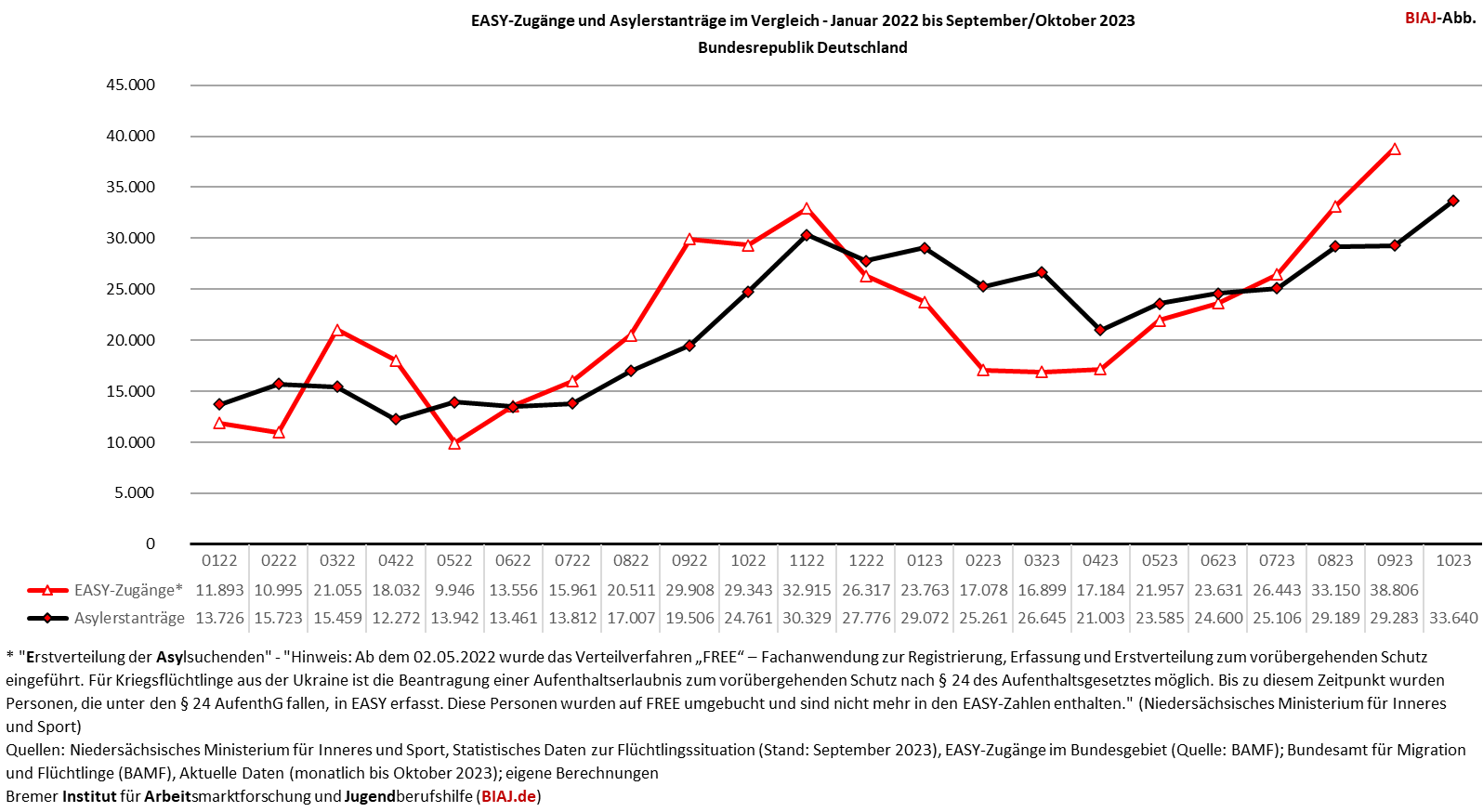 2023 11 15 easy zugaenge und asylerstantraege im vergleich 012022 102023 biaj abb
