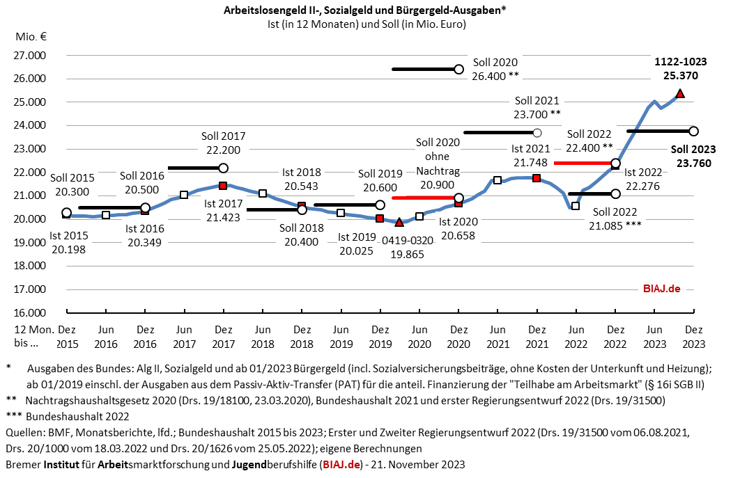 2023 11 21 alg2 sozialgeld buergergeld ausgaben 2015 bis 102023