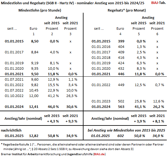 2023 11 22 mindestlohn und regelsatz rbs1 sgb2 2015 bis 2024 2025