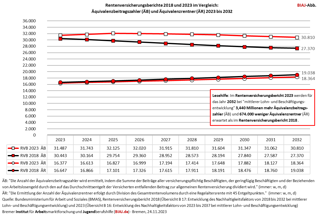 2023 11 24 rentenversicherungsbericht 2018 2023 vergleich beitragszahler rentner 2032 biaj abb