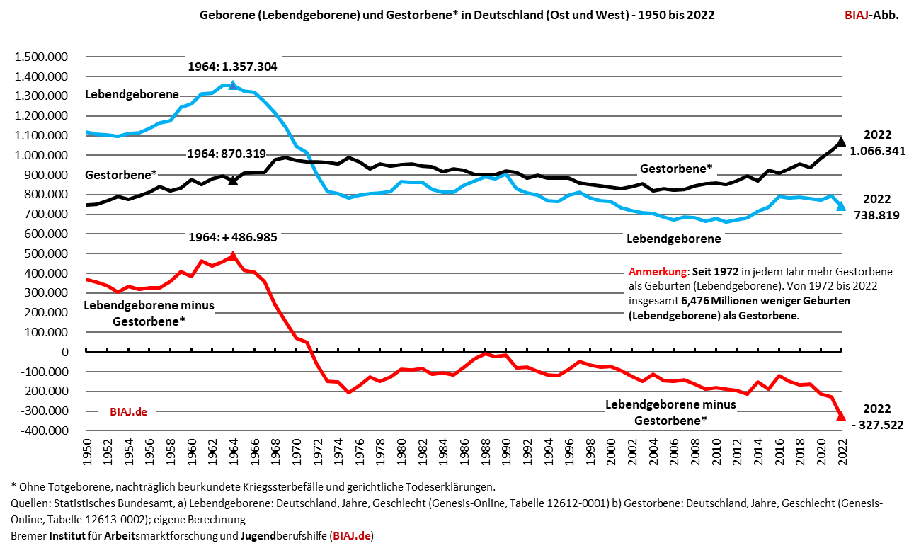 2023 11 29 geborene gestorbene deutschland 1950 2022 biaj abb