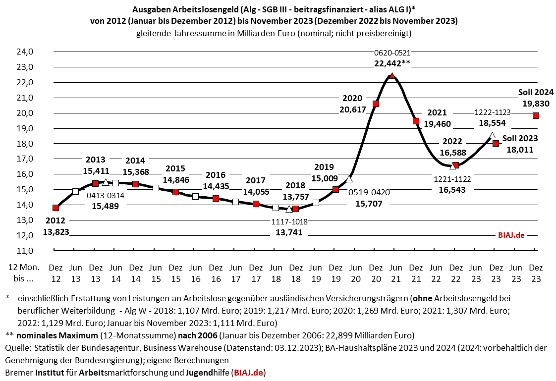 2023 12 04 sgb3 alg ausgaben 2012 bis 112023 biaj abb