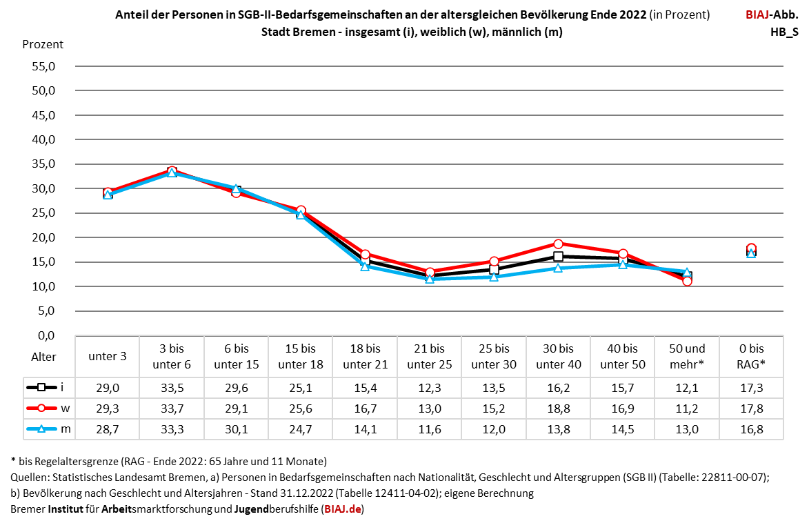 2023 12 09 pers in sgb2 bg bremen stadt 12 2022 biaj abb
