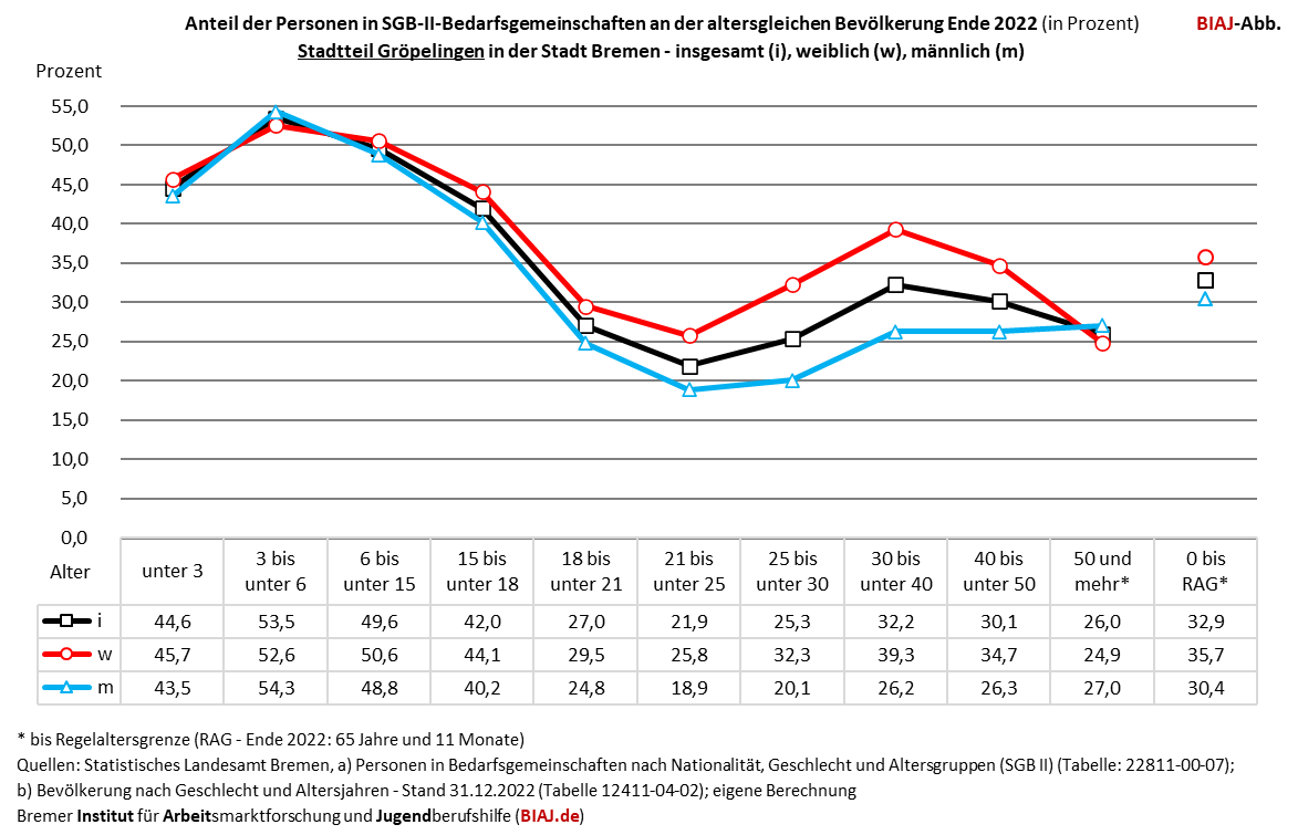 2023 12 09 pers in sgb2 bg stadtteil groepelingen 12 2022 biaj abb