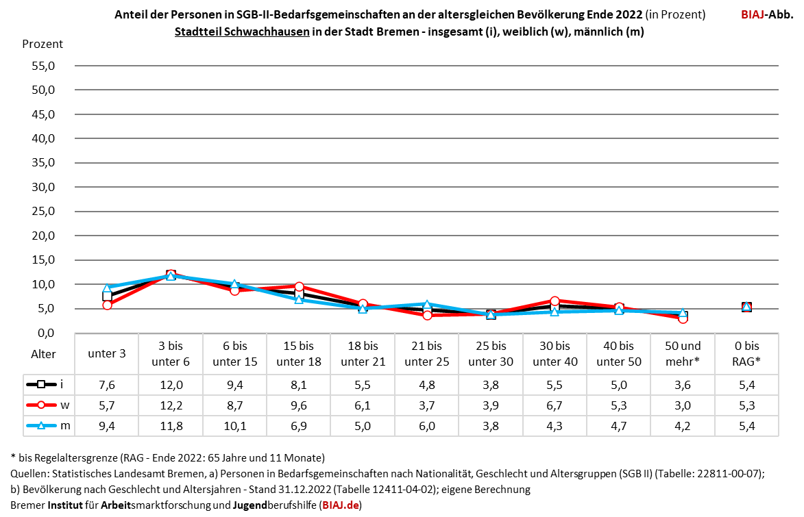 2023 12 09 pers in sgb2 bg stadtteil schwachhausen 12 2022 biaj abb