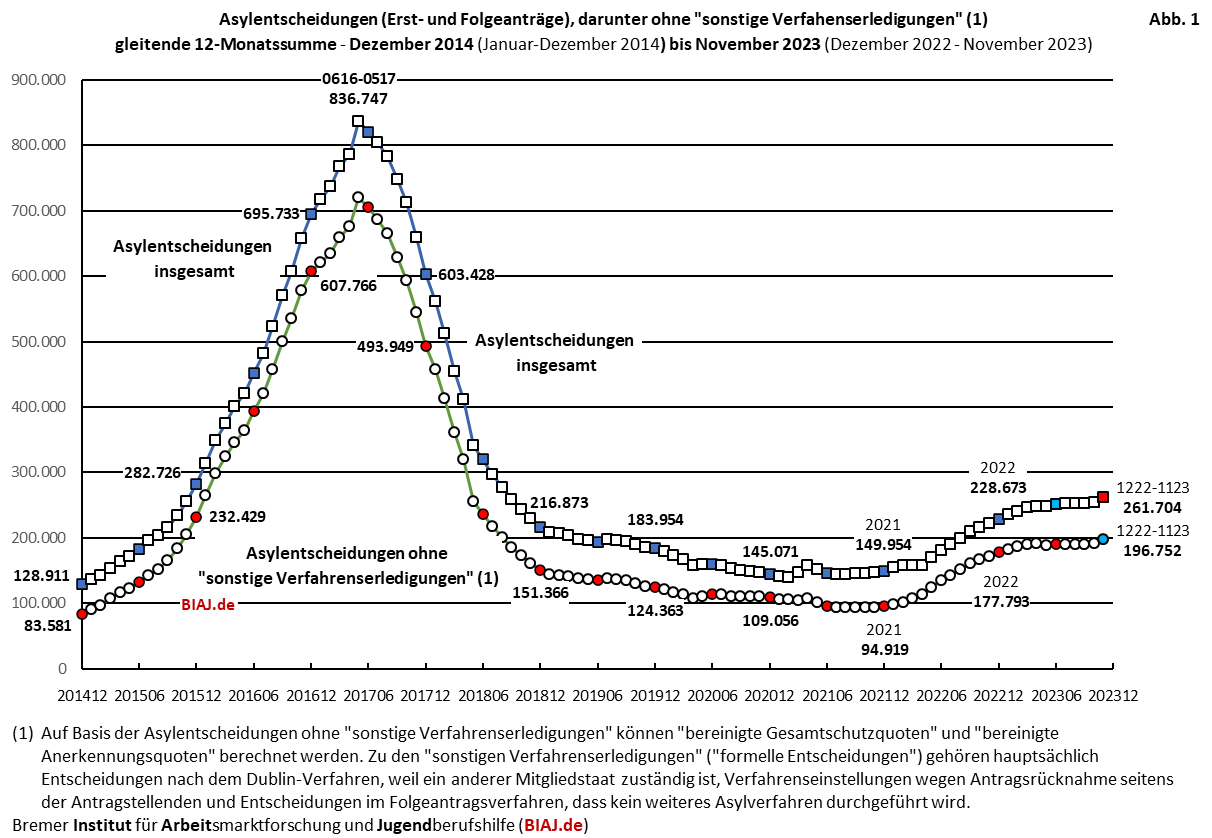 2023 12 11 biaj abb 1 aus bamf asyl entscheidungen 2014 bis 112023