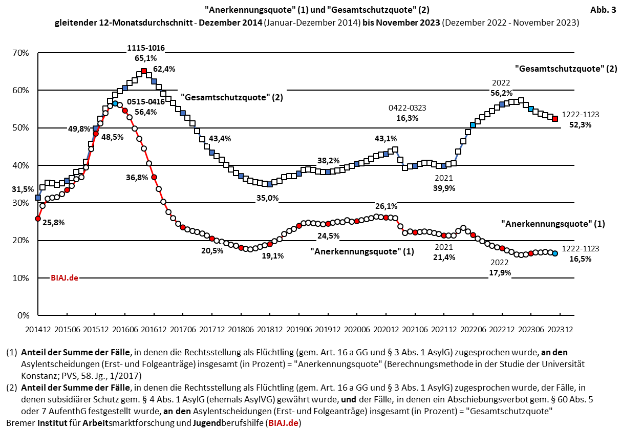 2023 12 11 biaj abb 3 aus bamf asyl entscheidungen 2014 bis 112023