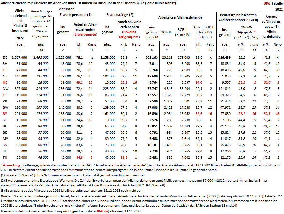 2023 12 13 alleinerziehende mit kind u18 erwerbstaetige sgb2 armut laender 2022 biaj tabelle