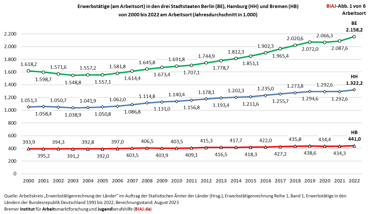 2024 01 02 erwerbstaetige berlin hamburg bremen 2000 2022 biaj abb 1 von 6