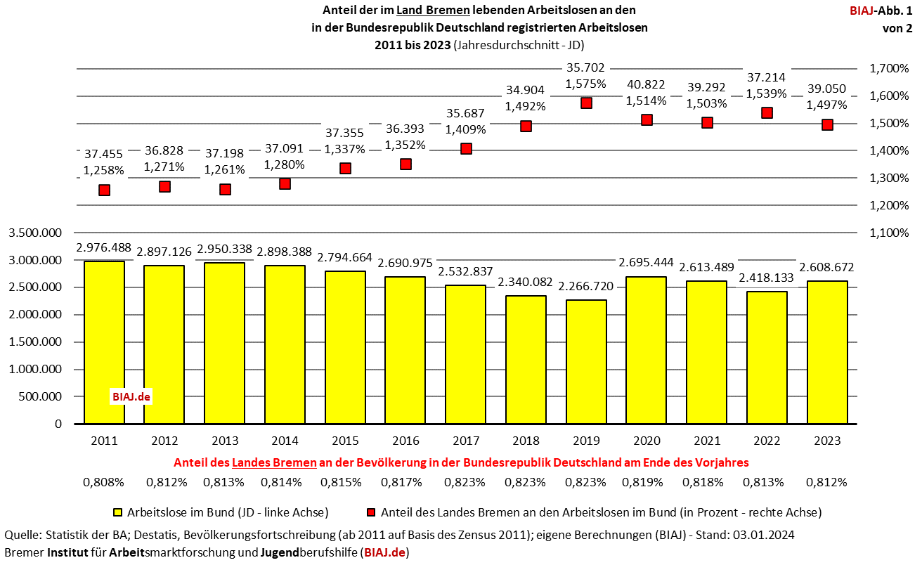 2024 01 04 anteil land bremen an alo insgesamt 2011 2023 biaj abb 1 von 2
