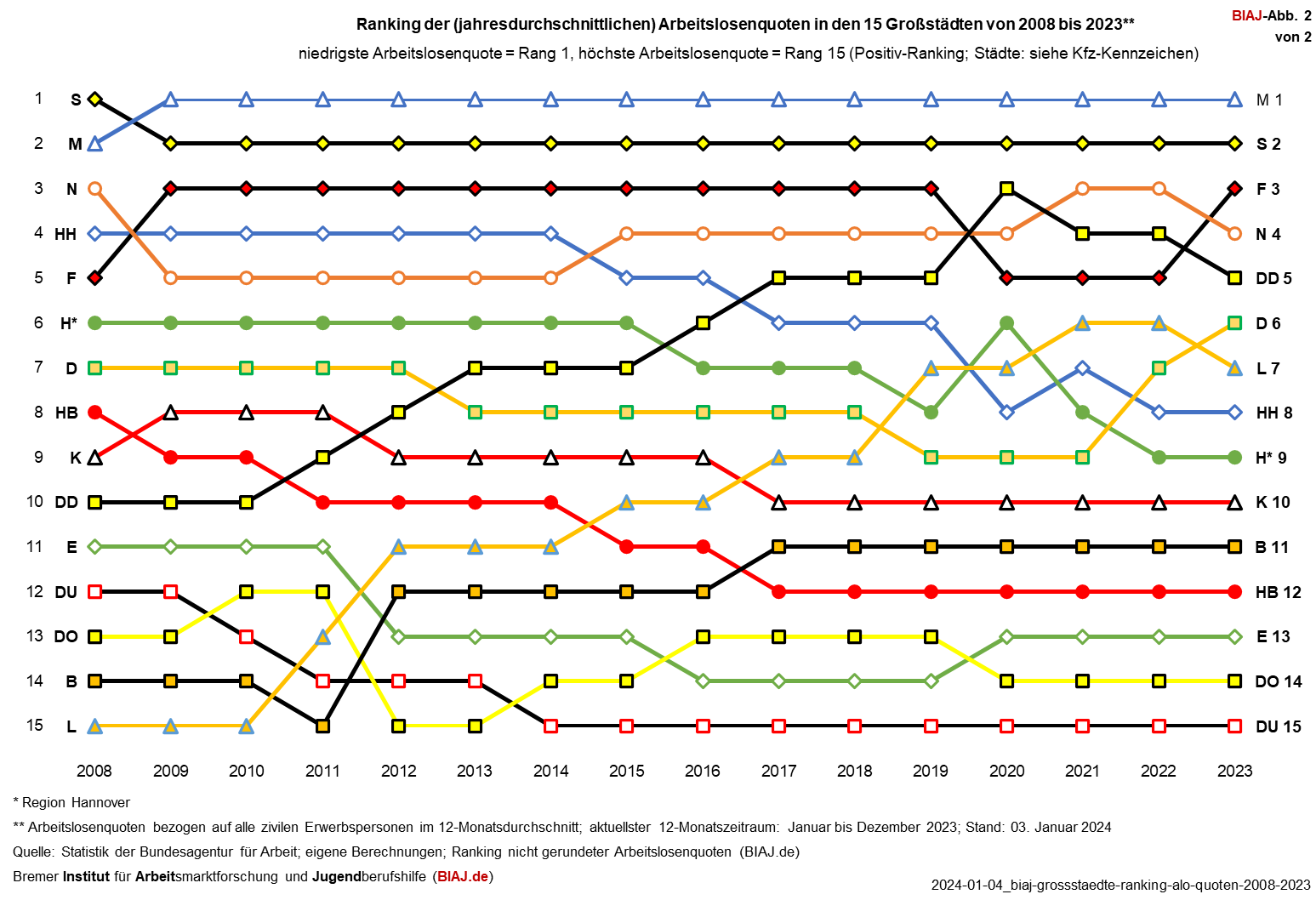 2024 01 04 ranking arbeitslosenquoten grossstaedte 2003 2023 biaj abb 2 von 2