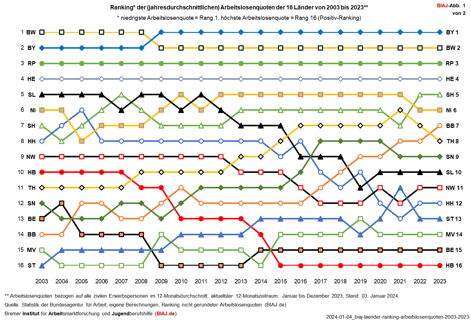 2024 01 04 ranking arbeitslosenquoten laender 2003 2023 biaj abb 1 von 2