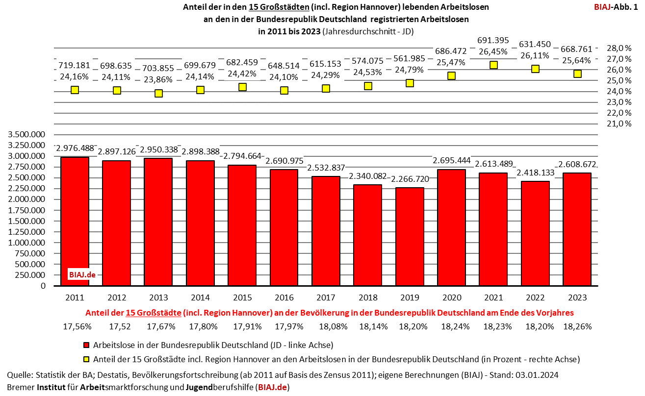 2024 01 05 biaj abb 1 von 16 anteil grossstaedte an registrierten arbeitslosen 2011 2023