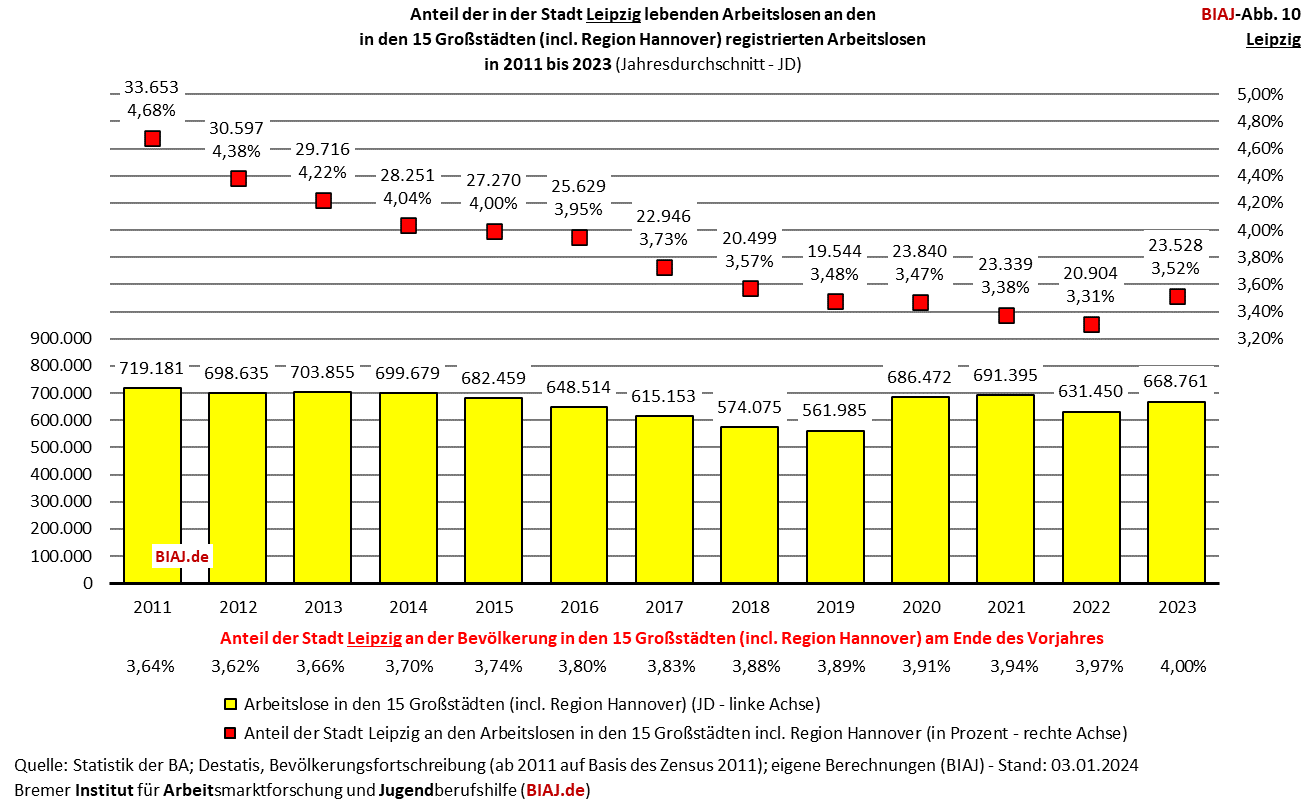 2024 01 05 biaj abb 10 anteil leipzig an registrierten arbeitslosen in den grossstaedten 2011 2023