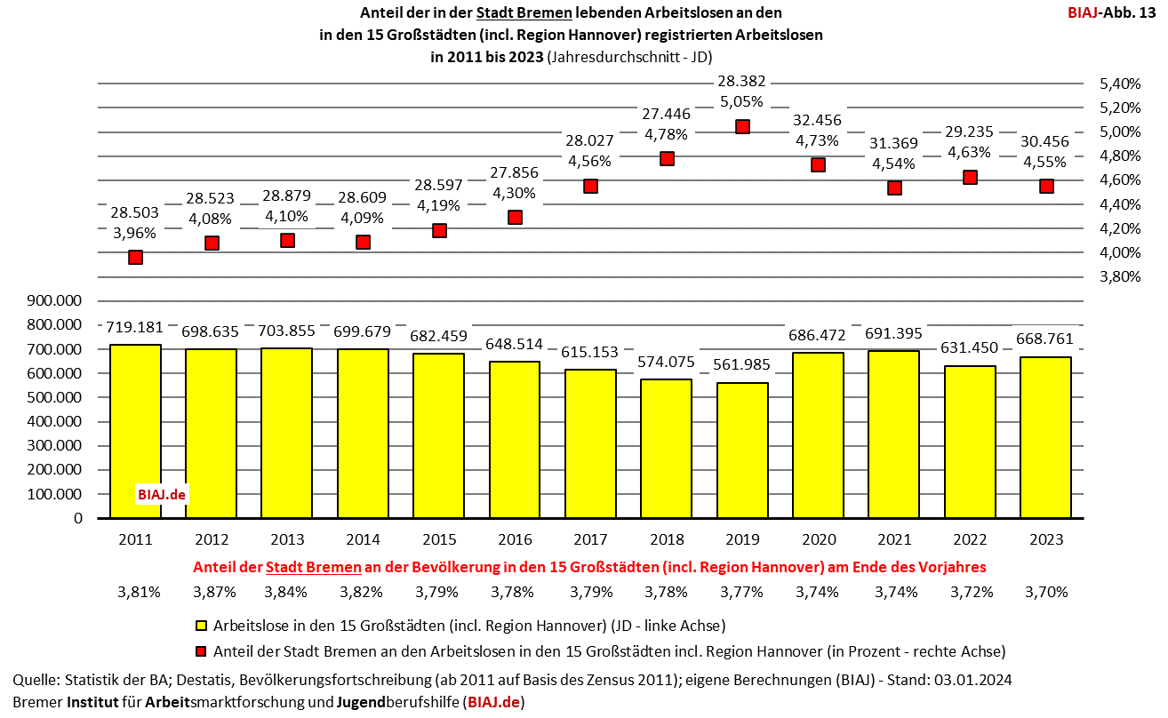 2024 01 05 biaj abb 13 anteil bremen an registrierten arbeitslosen in den grossstaedten 2011 2023