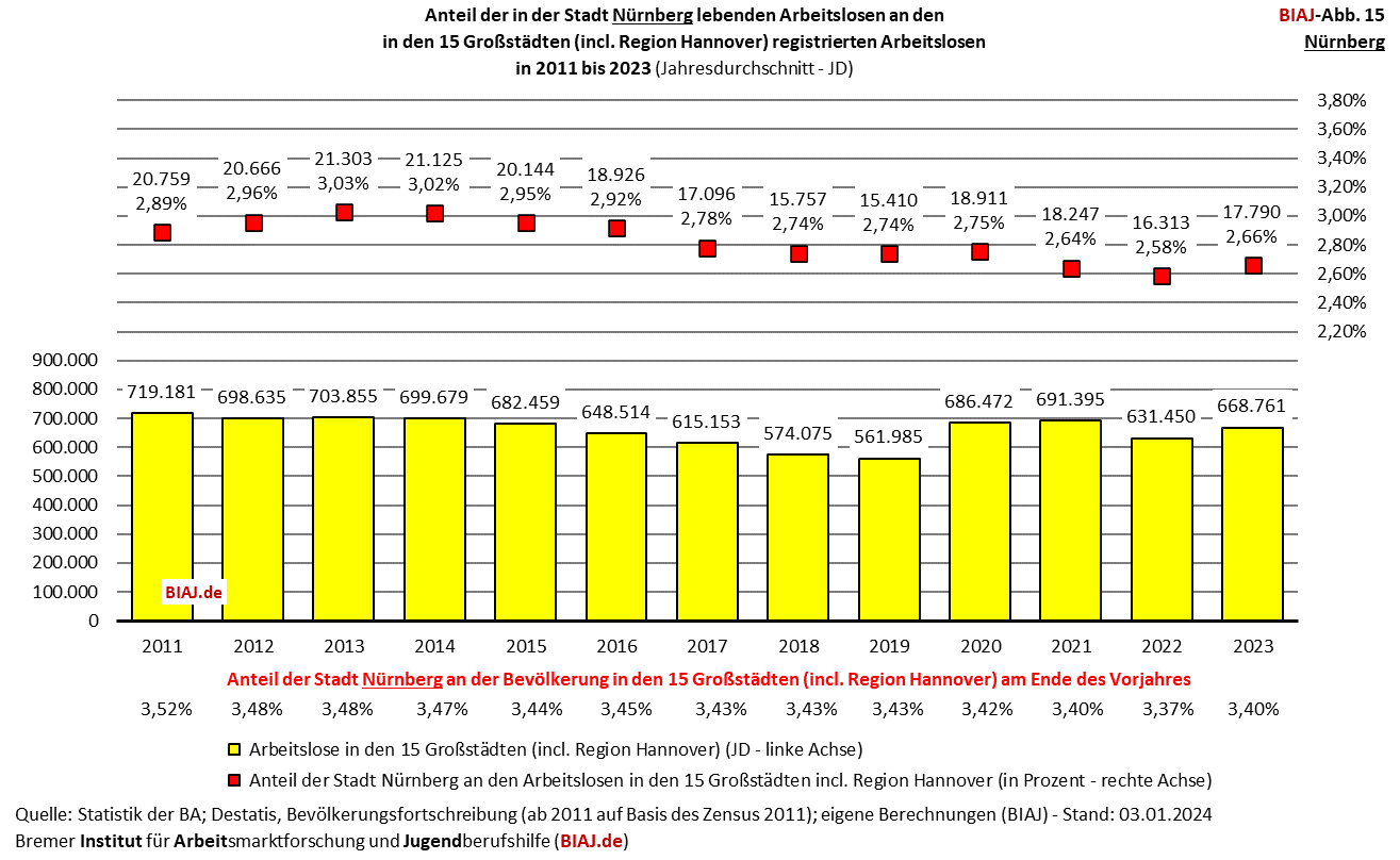 2024 01 05 biaj abb 15 anteil nuernberg an registrierten arbeitslosen in den grossstaedten 2011 2023