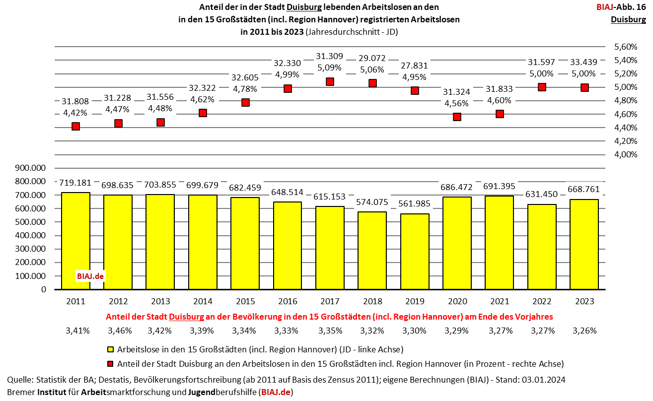 2024 01 05 biaj abb 16 anteil duisburg an registrierten arbeitslosen in den grossstaedten 2011 2023