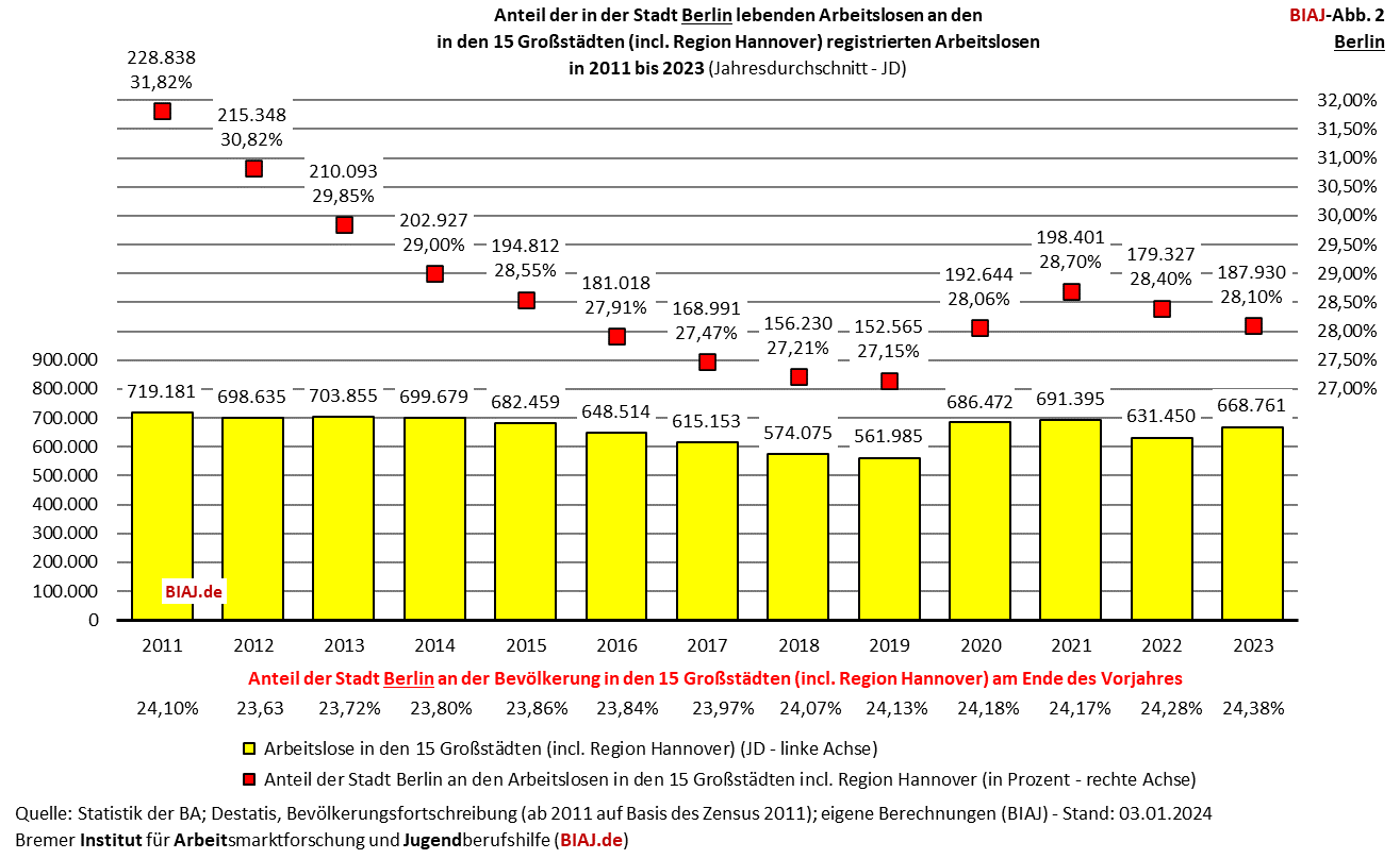 2024 01 05 biaj abb 2 anteil berlin an registrierten arbeitslosen in den grossstaedten 2011 2023