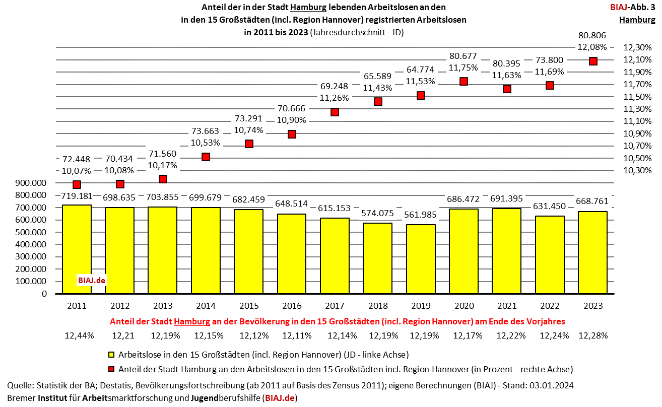 2024 01 05 biaj abb 3 anteil hamburg an registrierten arbeitslosen in den grossstaedten 2011 2023