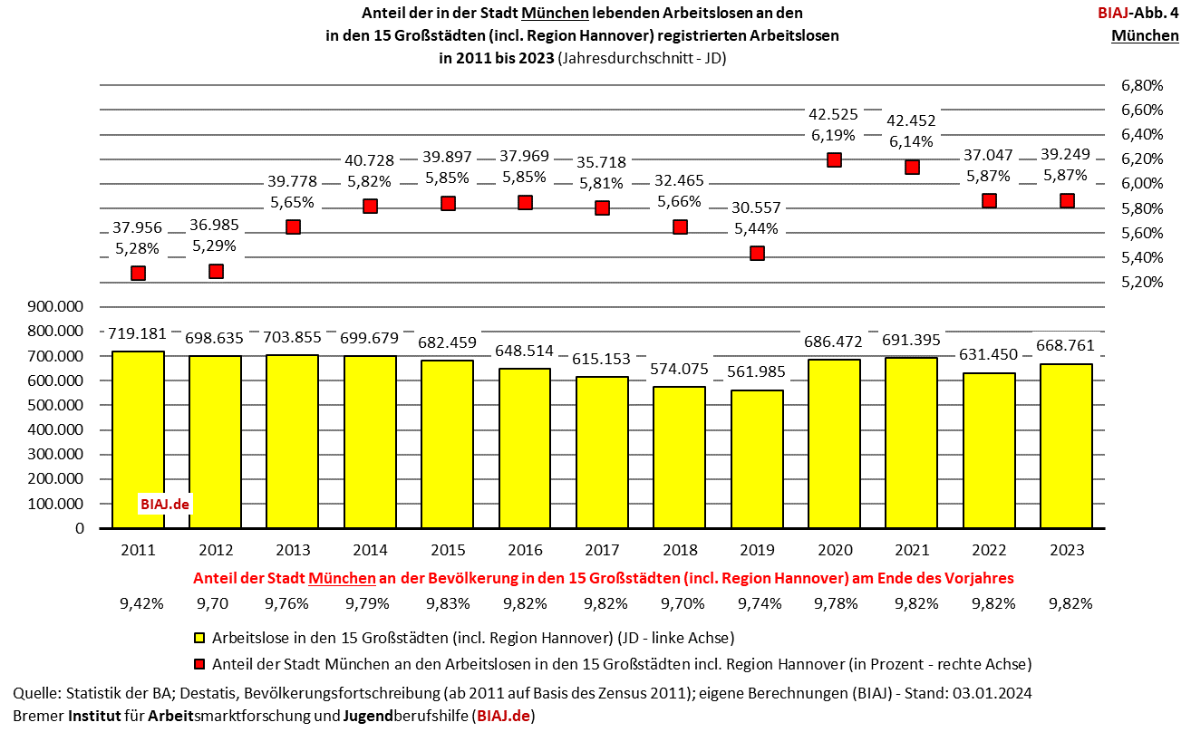 2024 01 05 biaj abb 4 anteil muenchen an registrierten arbeitslosen in den grossstaedten 2011 2023