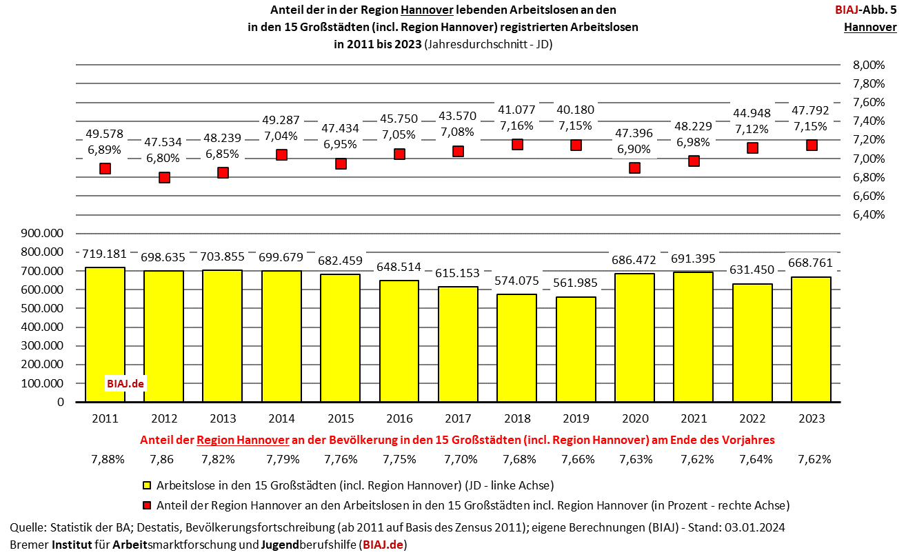 2024 01 05 biaj abb 5 anteil hannover region an registrierten arbeitslosen in den grossstaedten 2011 2023