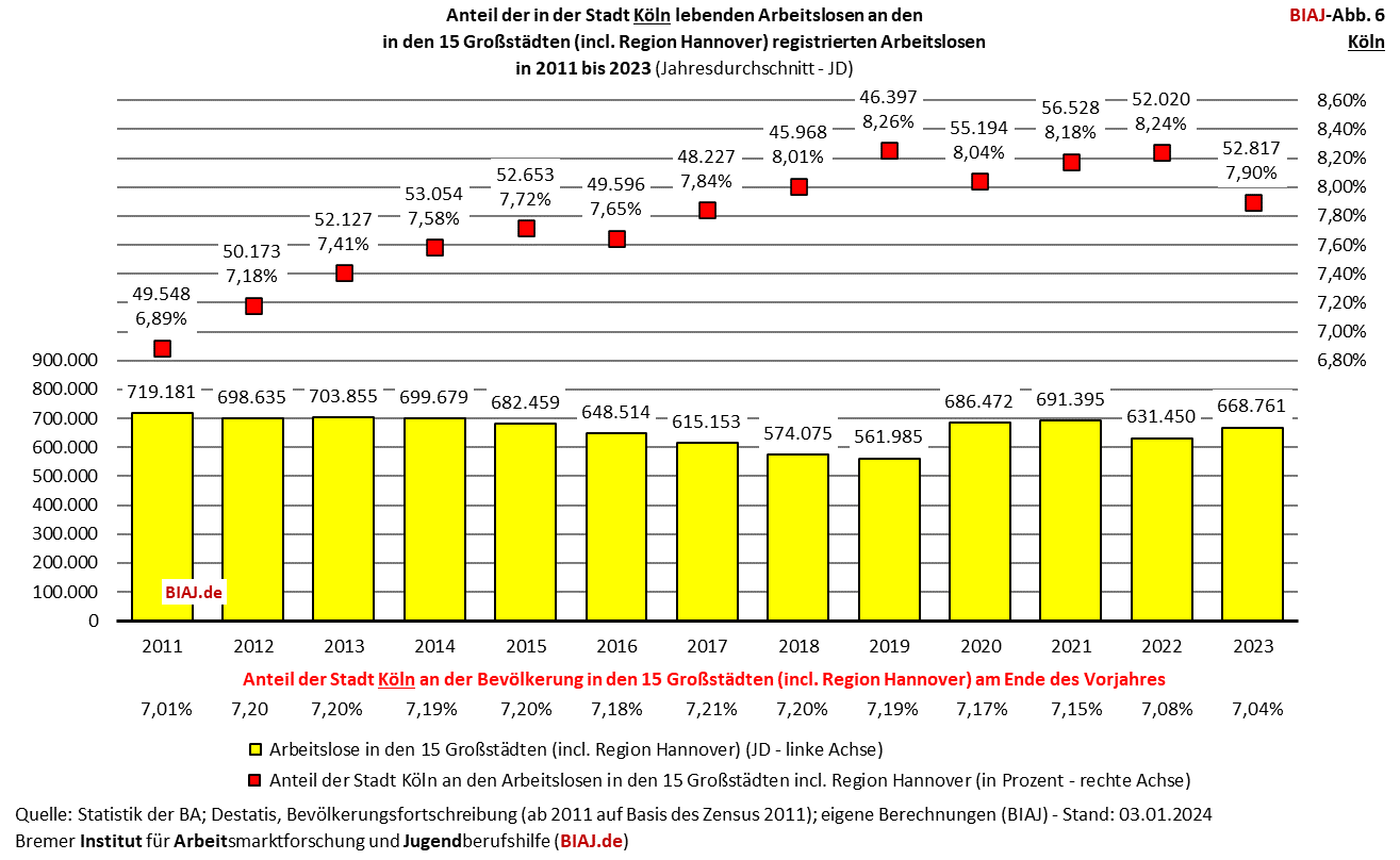 2024 01 05 biaj abb 6 anteil koeln an registrierten arbeitslosen in den grossstaedten 2011 2023