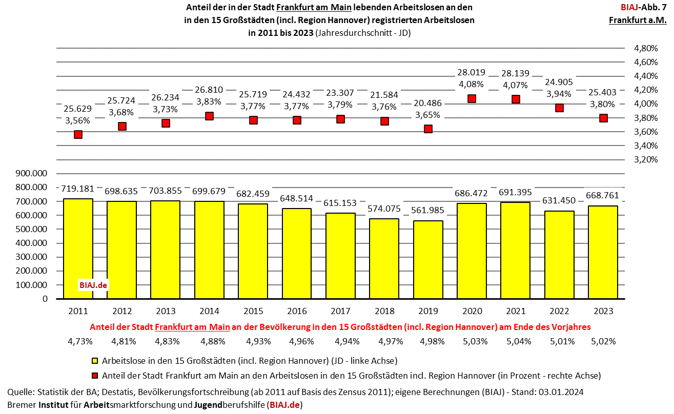 2024 01 05 biaj abb 7 anteil frankfurt am main an registrierten arbeitslosen in den grossstaedten 2011 2023