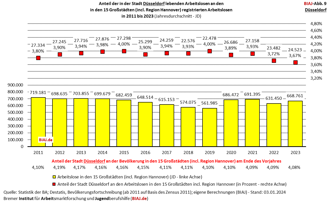 2024 01 05 biaj abb 9 anteil duesseldorf an registrierten arbeitslosen in den grossstaedten 2011 2023